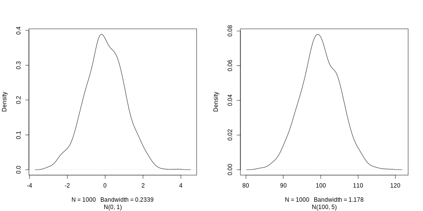 Two normal distributions: *N(0, 1)* on the left and *N(100, 5)* on the right.