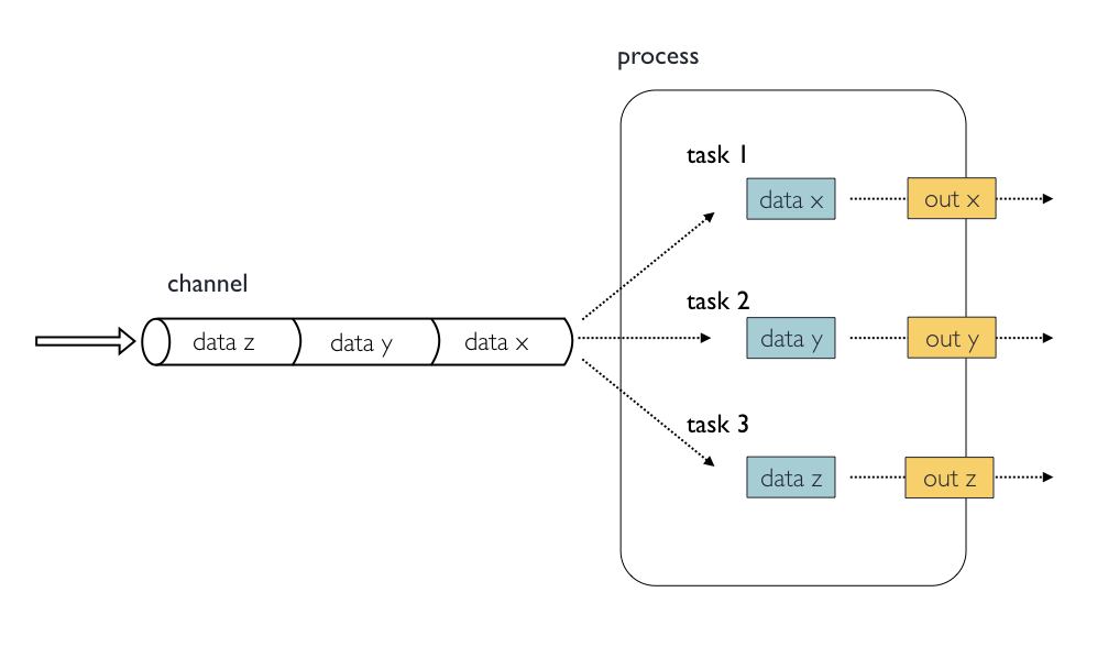 Process Flow