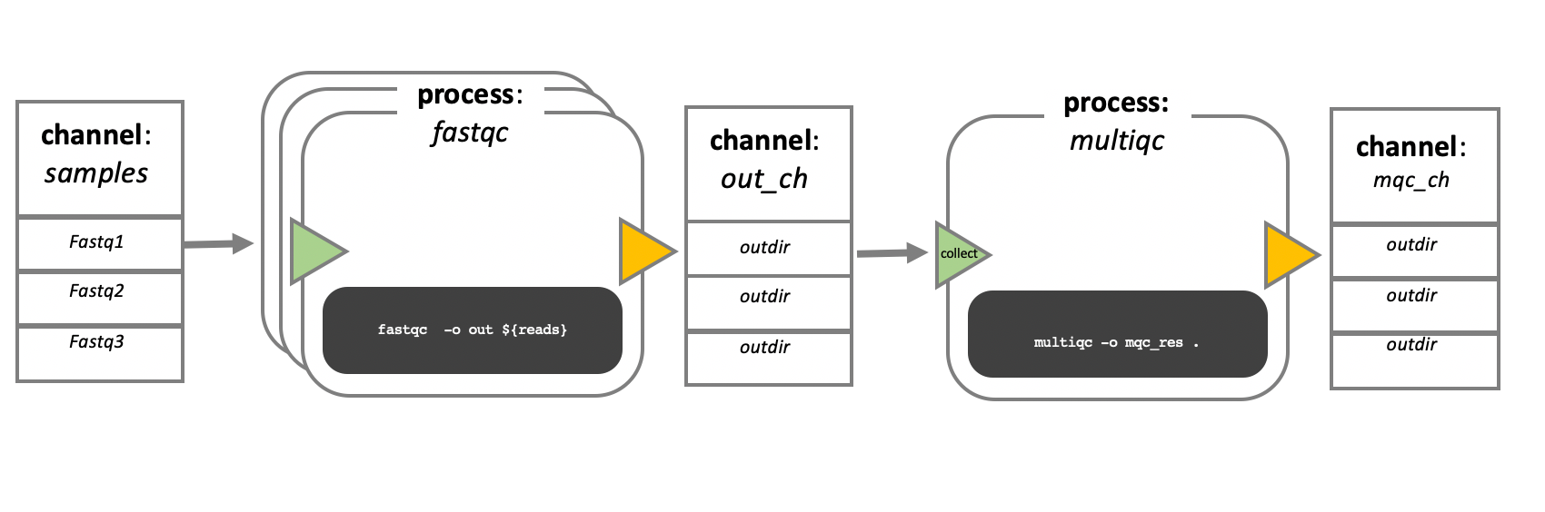 Processes and channels