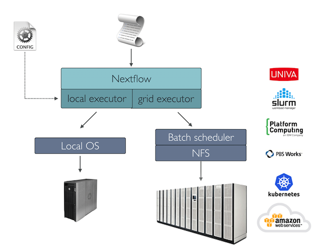 A diagram illustrating the different executors available in Nextflow. The diagram shows a configuration file feeding into Nextflow, which has both local and grid executors. The local executor connects to the Local OS and a standalone computer, while the grid executor connects to a batch scheduler and NFS, which further connects to various computing resources such as UNIVA, SLURM, Platform Computing, PBS Works, Kubernetes, and Amazon Web Services.